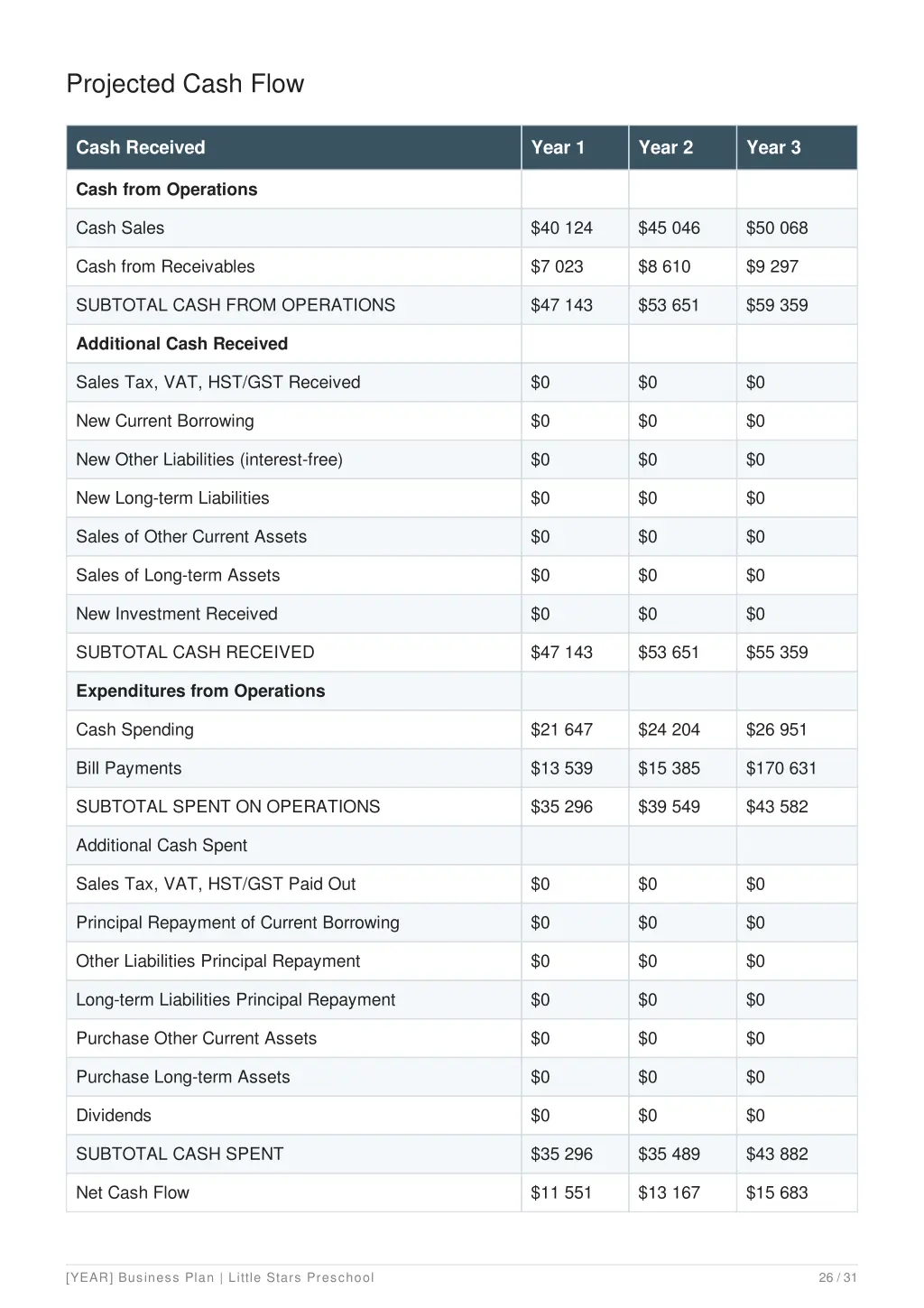 projected cash flow