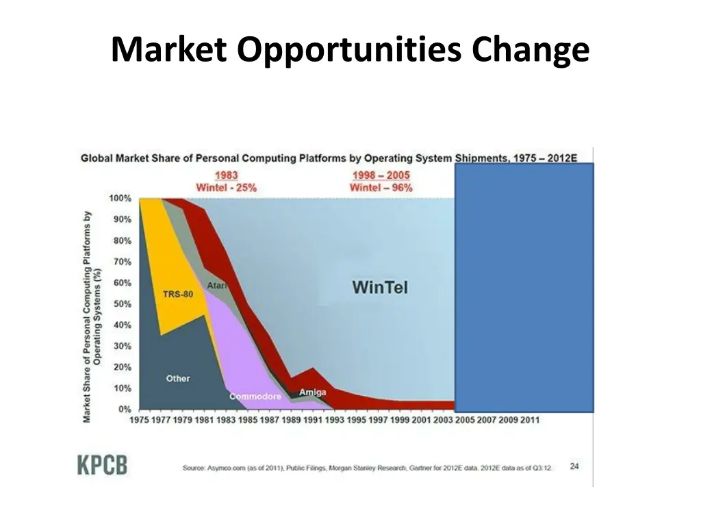 market opportunities change