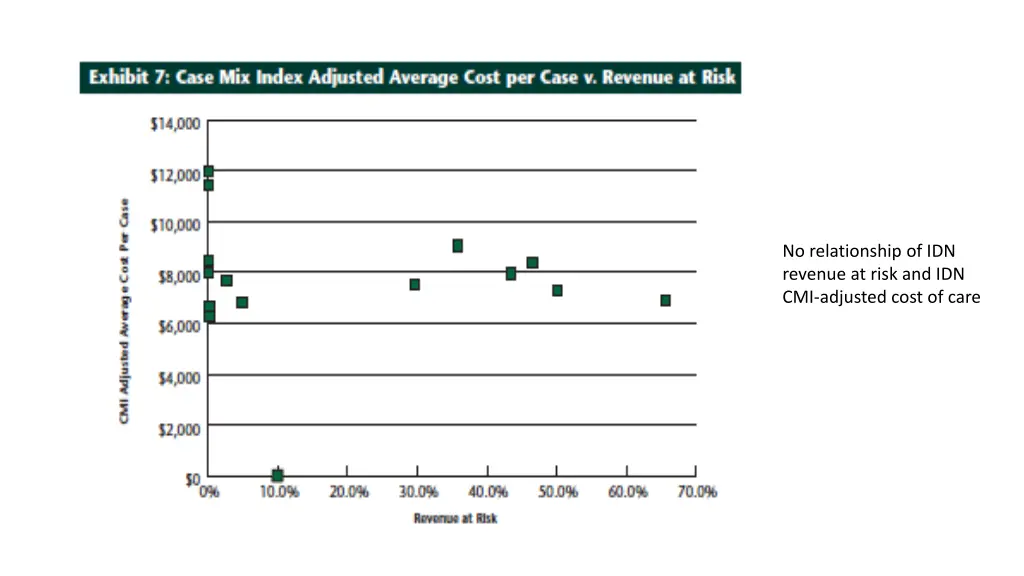 no relationship of idn revenue at risk