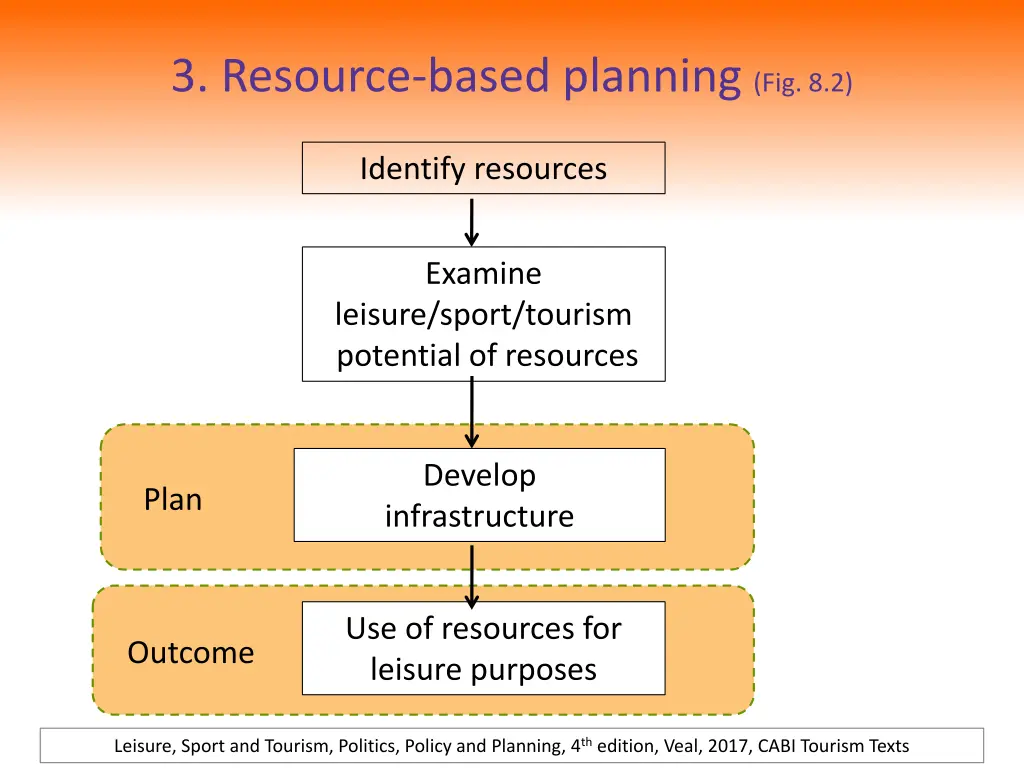 3 resource based planning fig 8 2