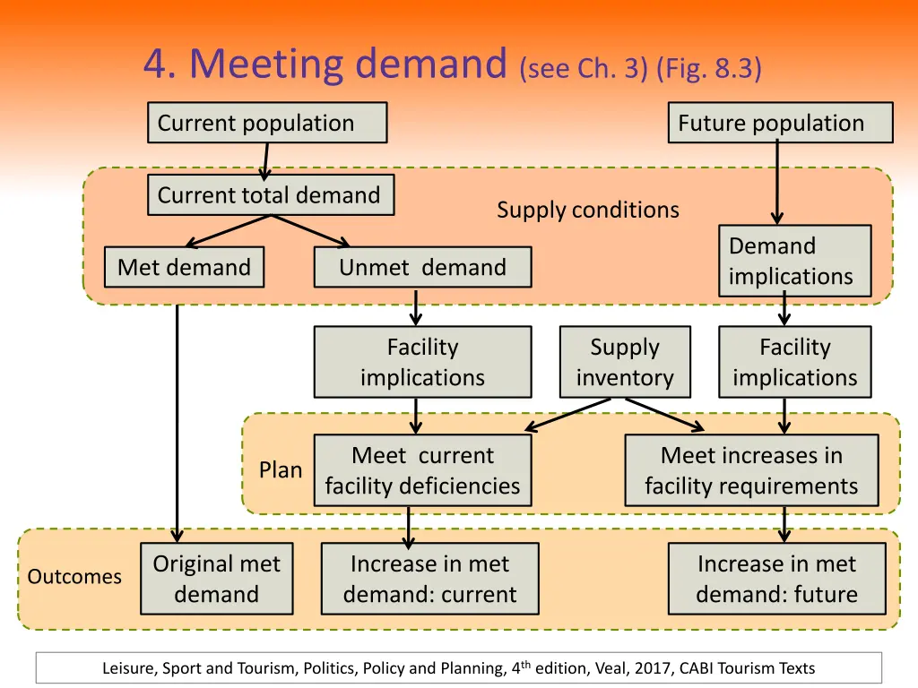 4 meeting demand see ch 3 fig 8 3