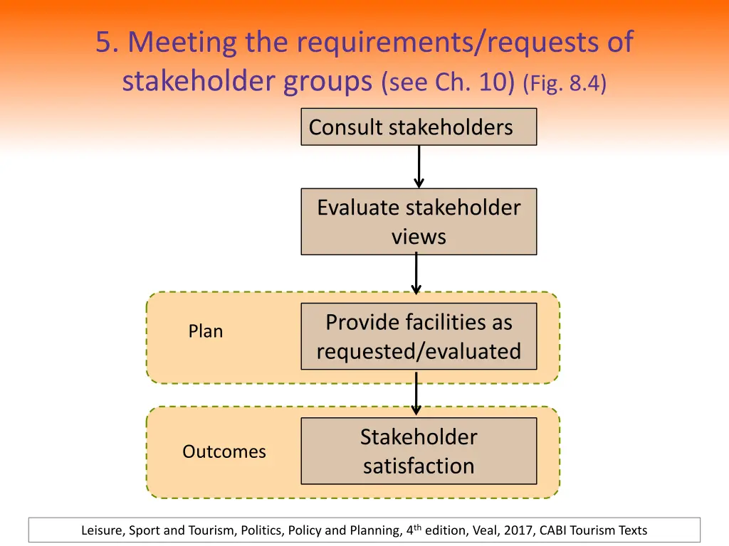 5 meeting the requirements requests