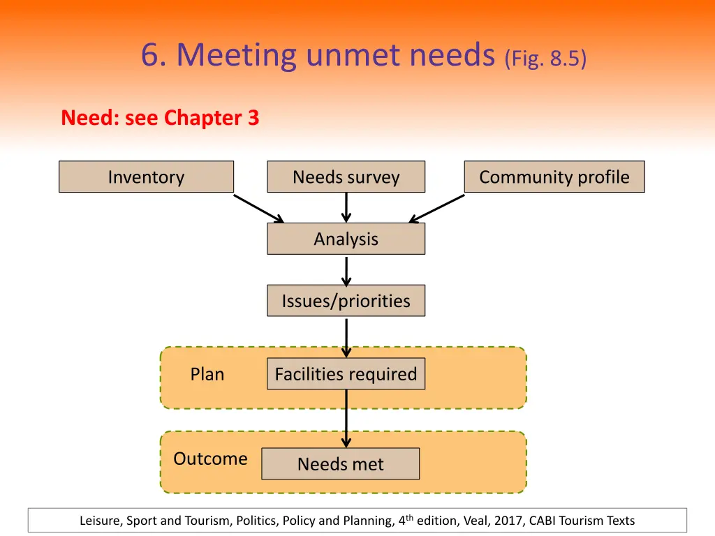 6 meeting unmet needs fig 8 5