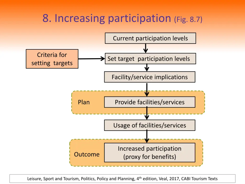 8 increasing participation fig 8 7