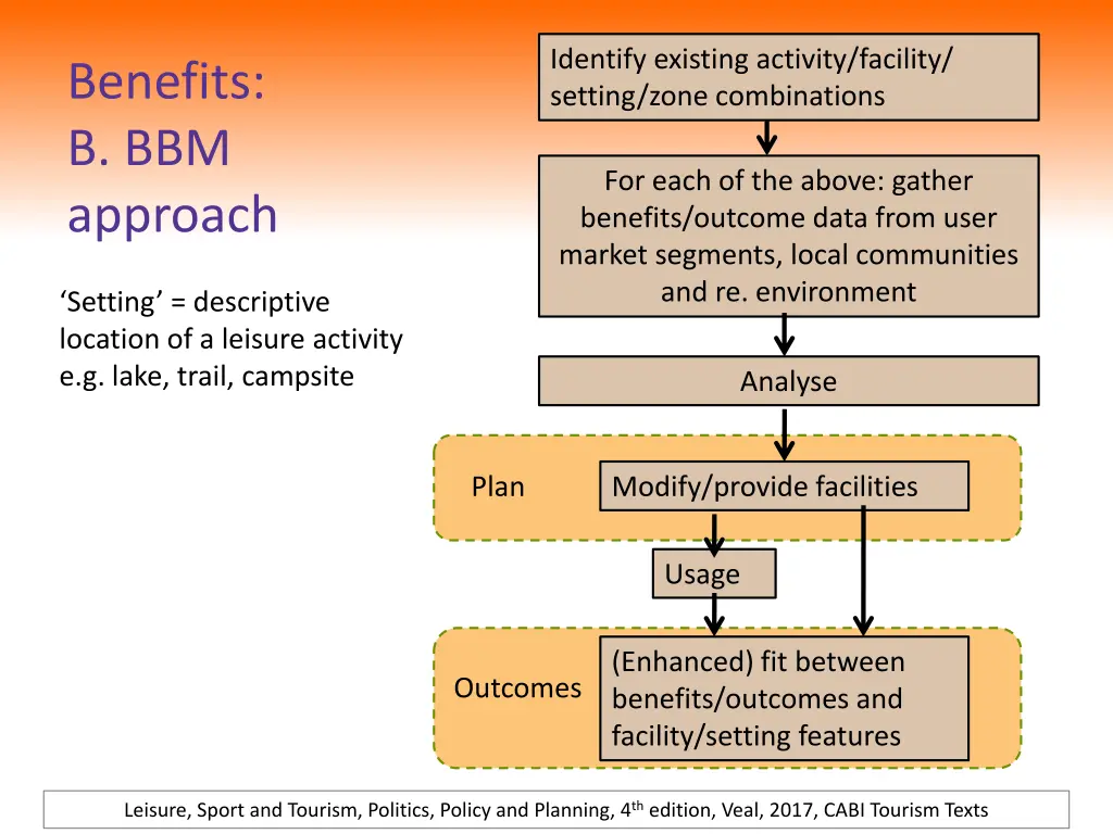 identify existing activity facility setting zone