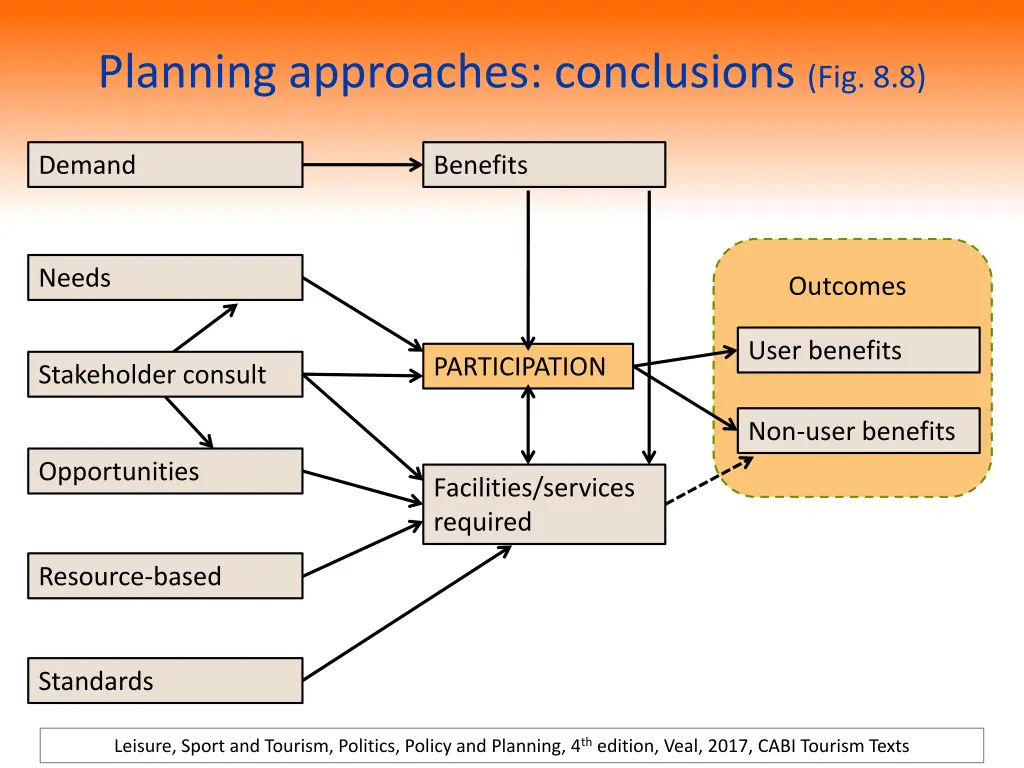 planning approaches conclusions fig 8 8