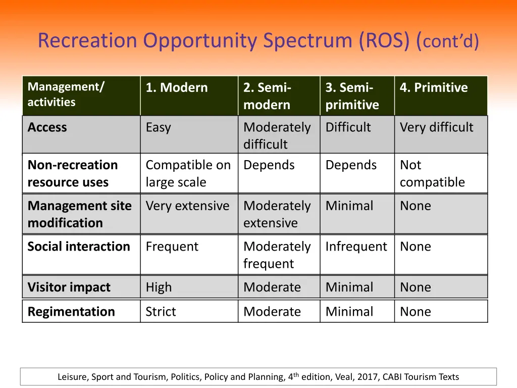 recreation opportunity spectrum ros cont d