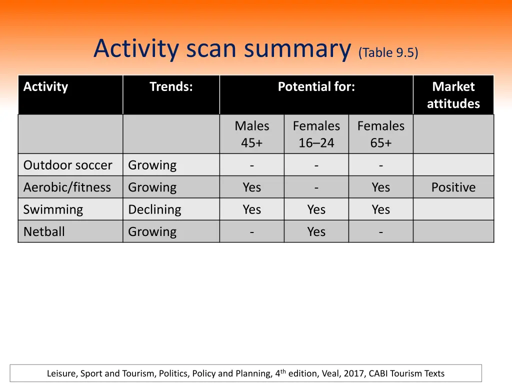 activity scan summary table 9 5