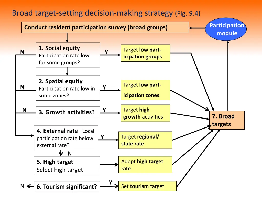 broad target setting decision making strategy