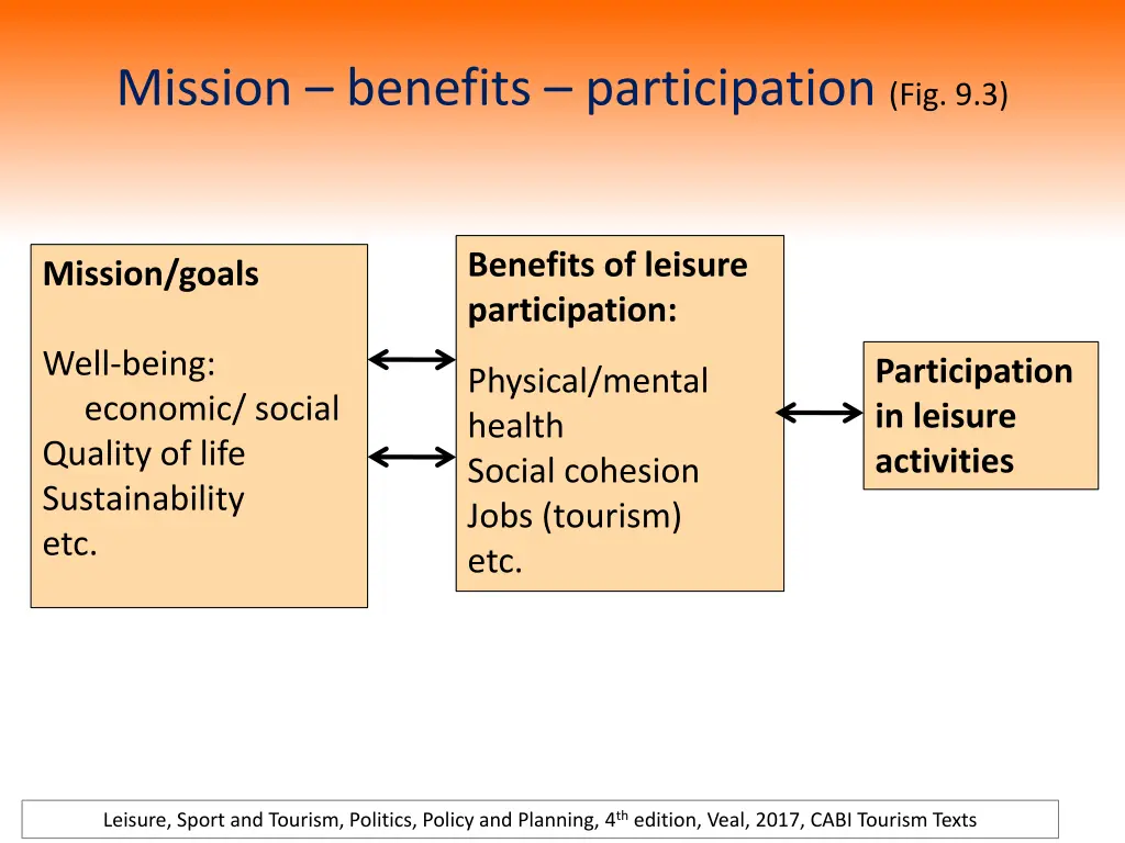 mission benefits participation fig 9 3