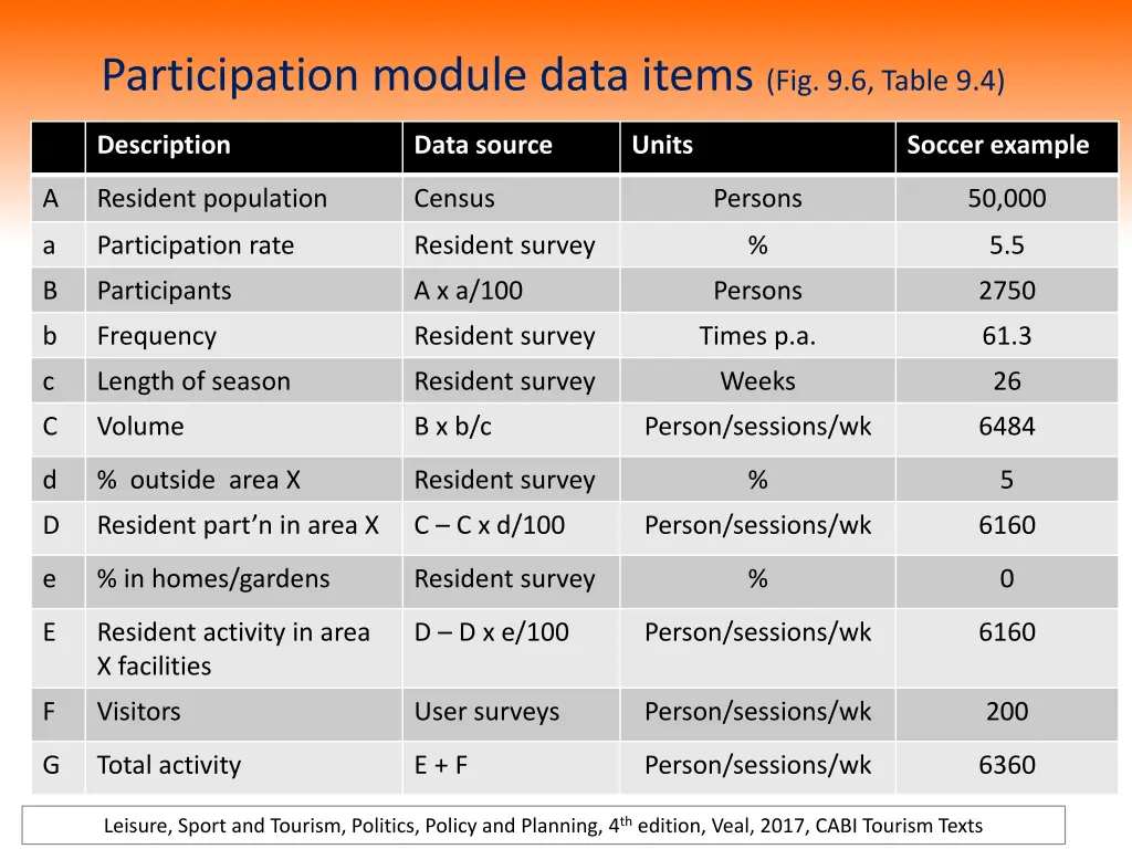 participation module data items fig 9 6 table 9 4