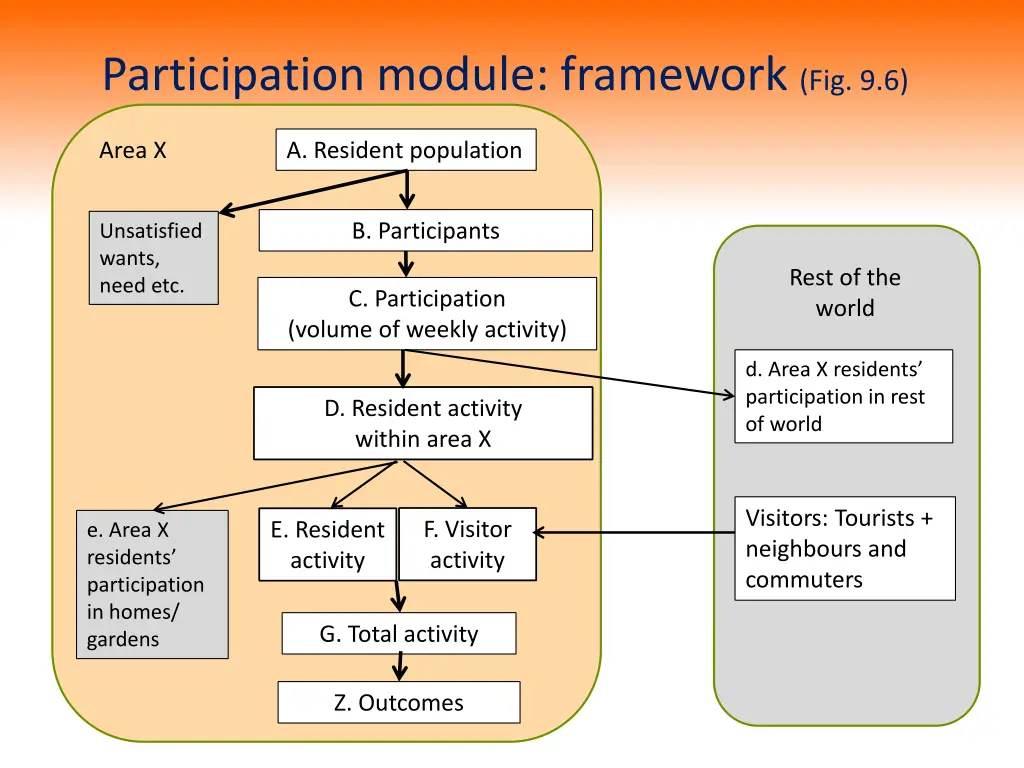 participation module framework fig 9 6