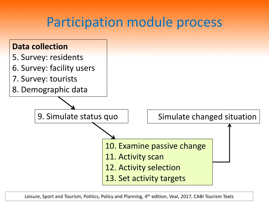 participation module process