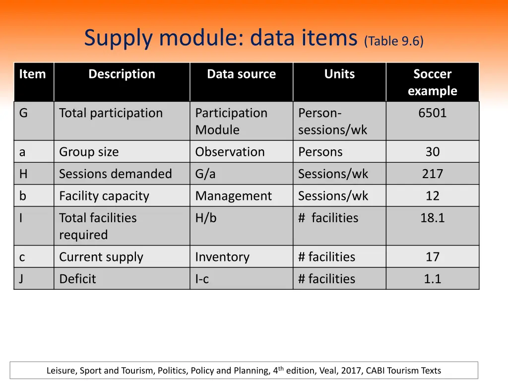 supply module data items table 9 6