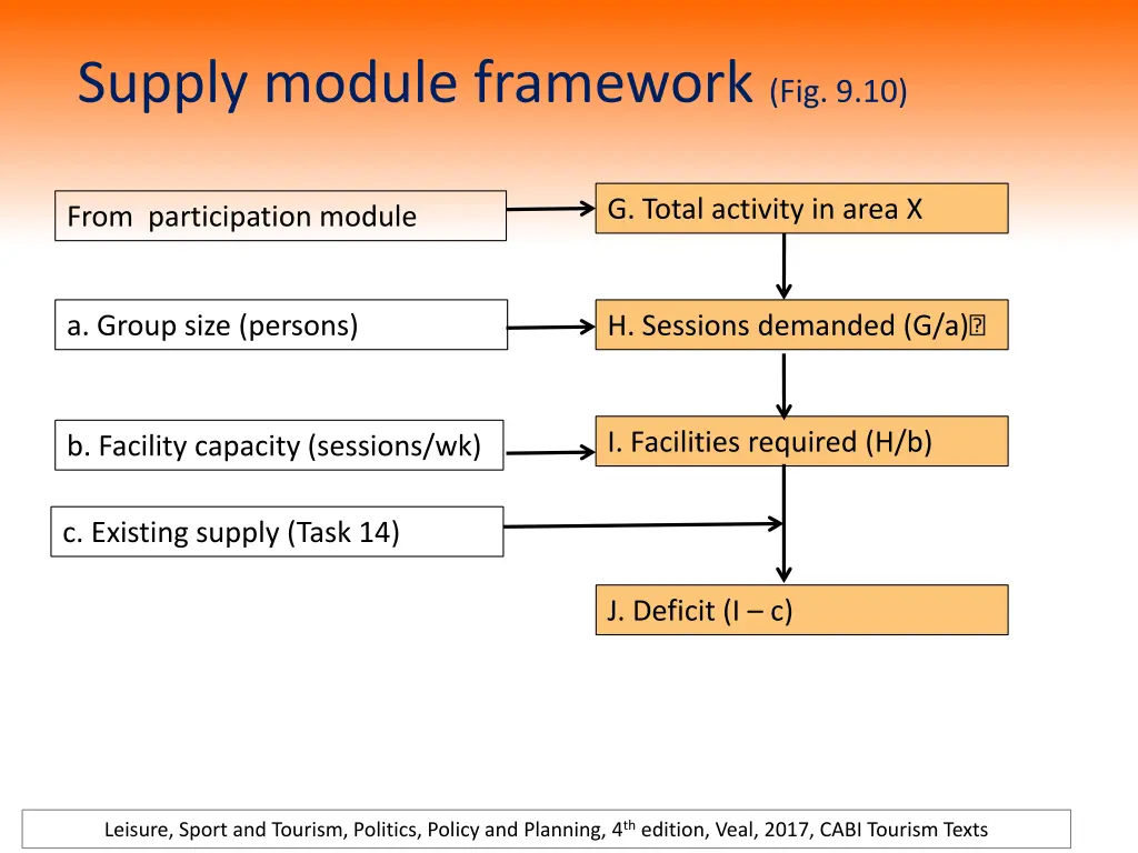 supply module framework fig 9 10