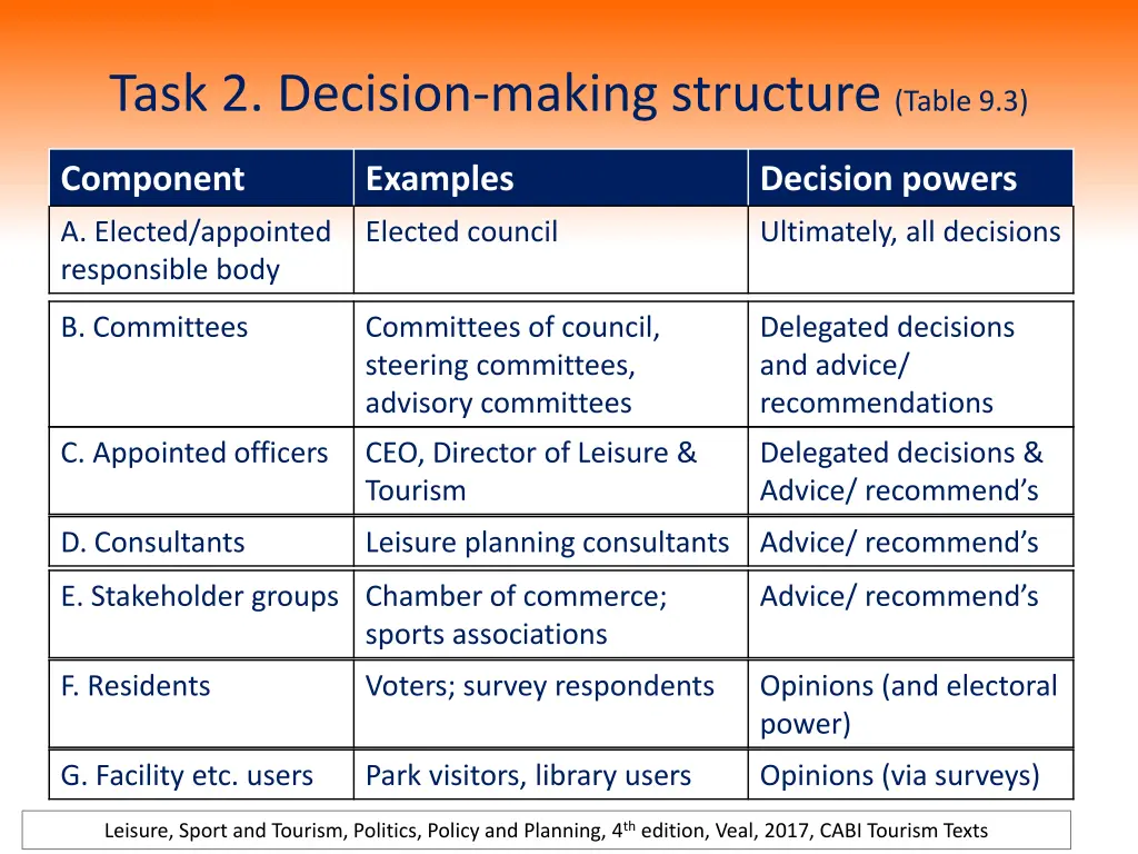 task 2 decision making structure table 9 3