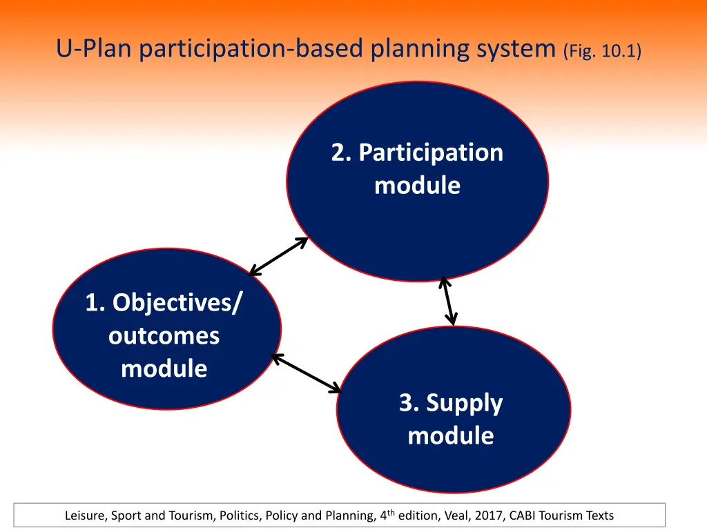 u plan participation based planning system