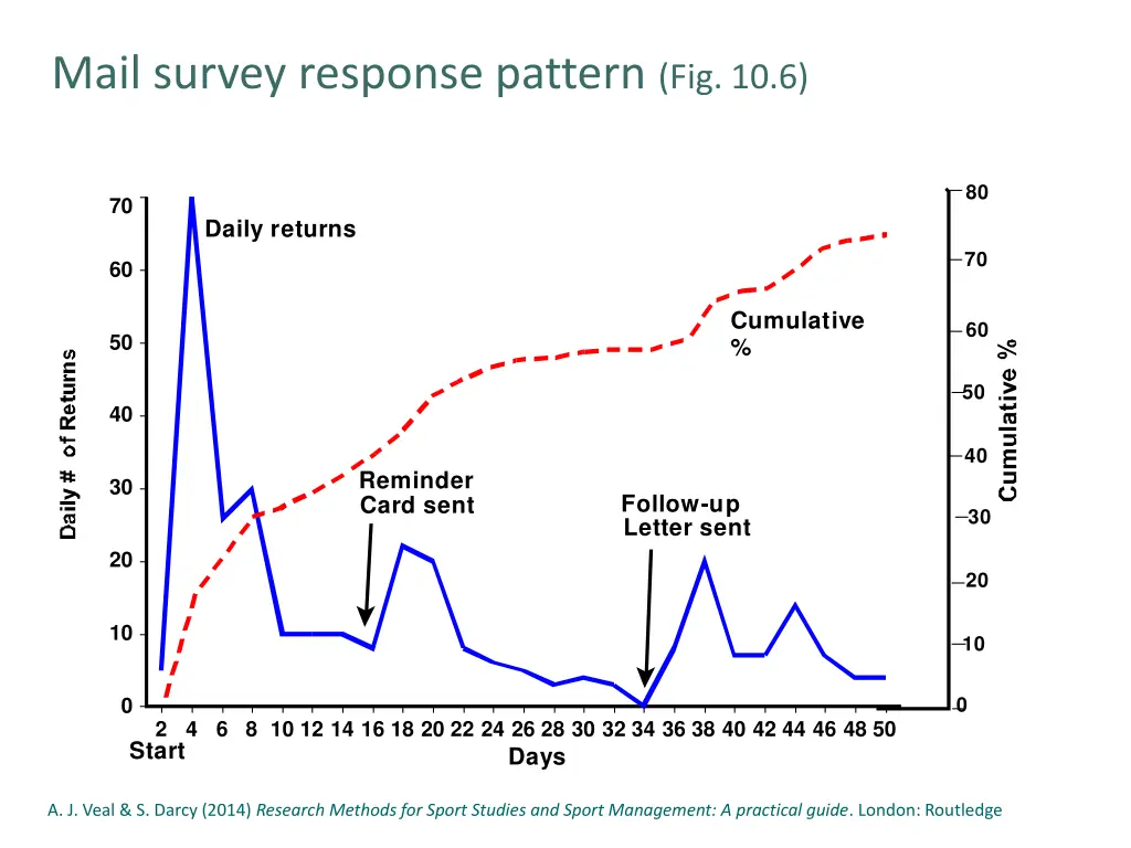 mail survey response pattern fig 10 6