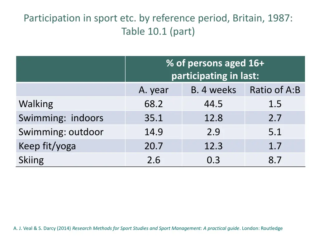 participation in sport etc by reference period