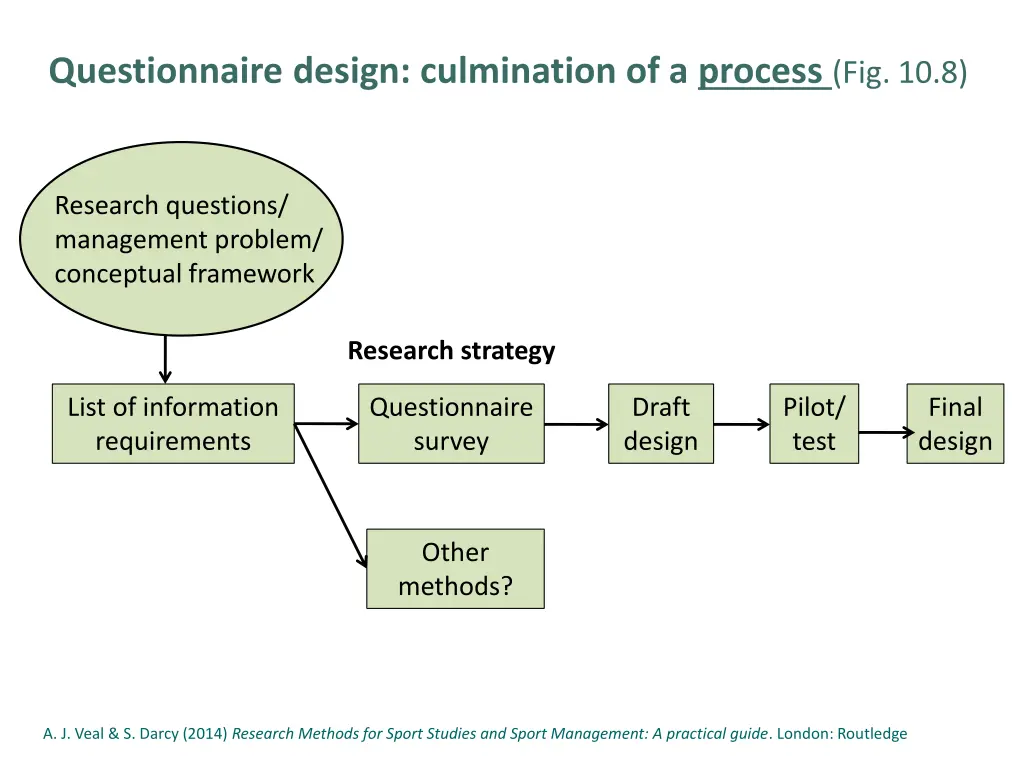 questionnaire design culmination of a process