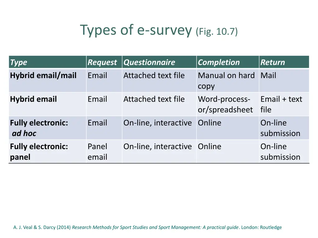 types of e survey fig 10 7