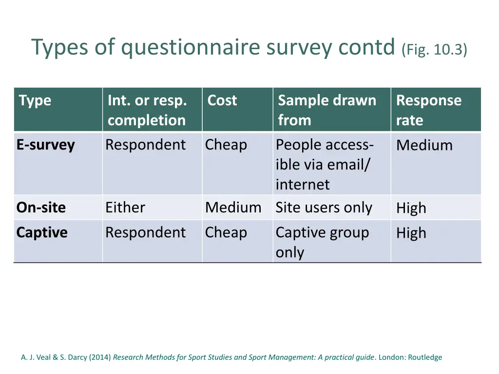 types of questionnaire survey contd fig 10 3 1