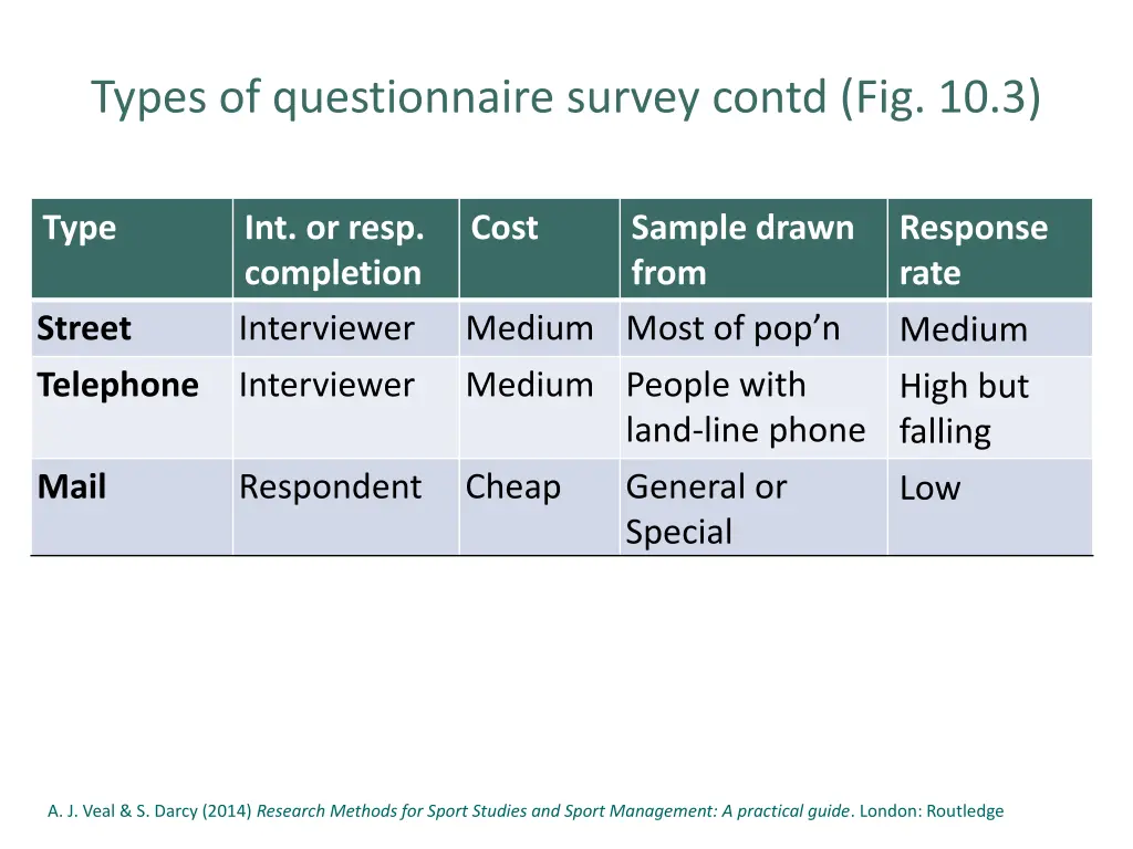 types of questionnaire survey contd fig 10 3