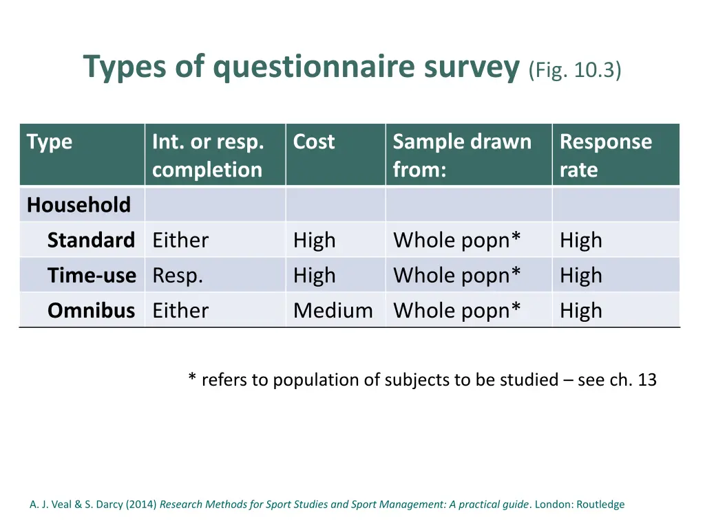 types of questionnaire survey fig 10 3