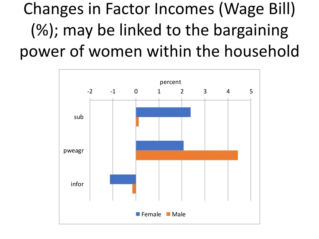 changes in factor incomes wage bill may be linked