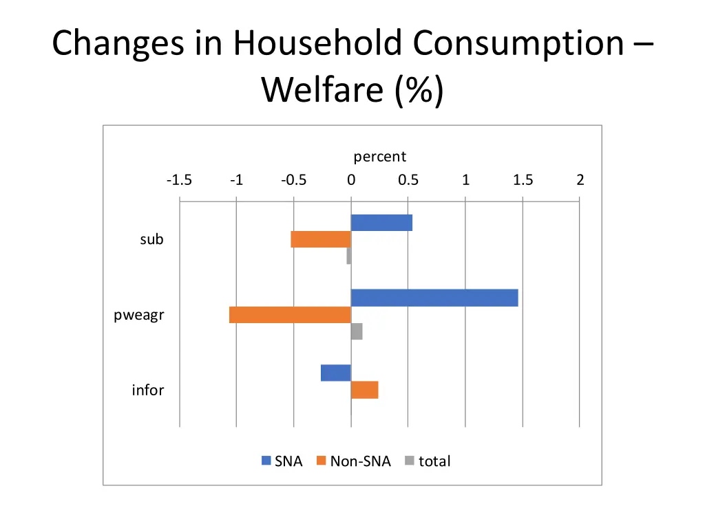 changes in household consumption welfare