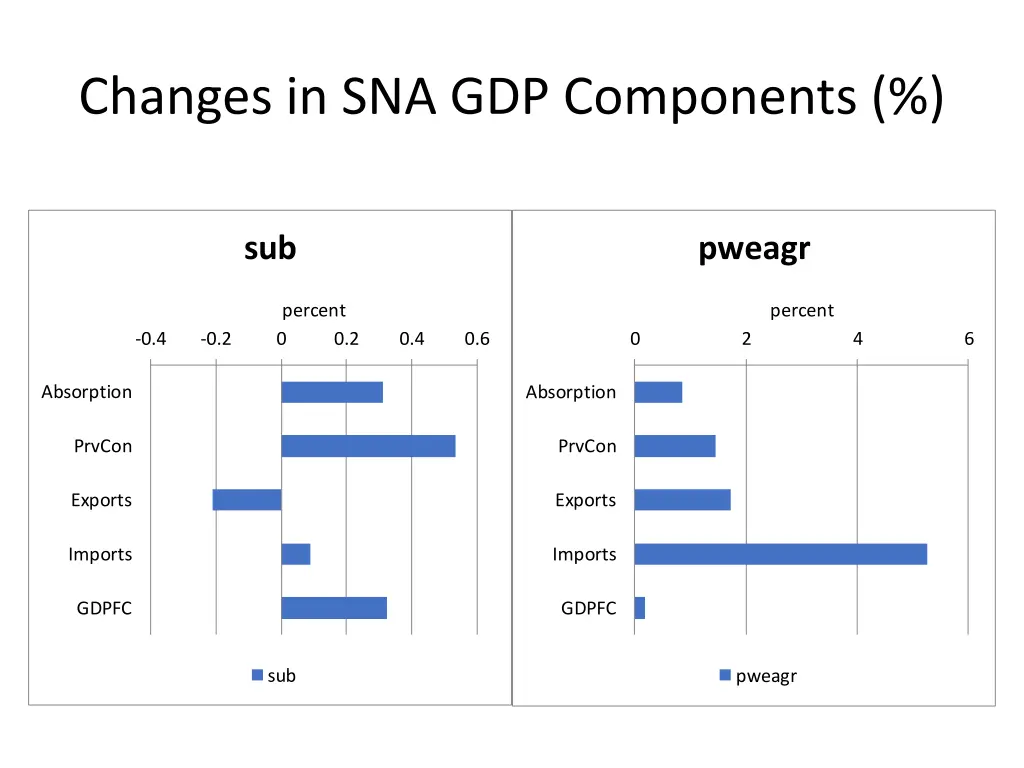 changes in sna gdp components