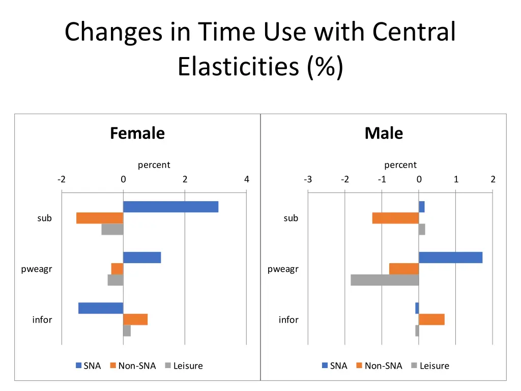 changes in time use with central elasticities 1