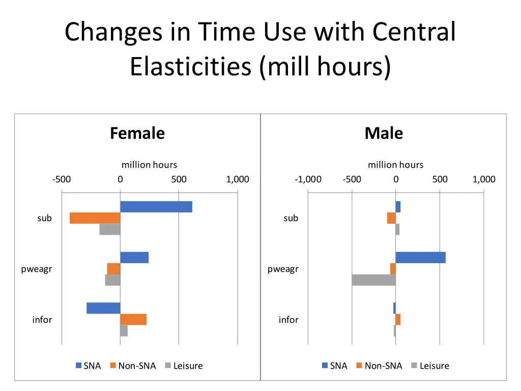 changes in time use with central elasticities