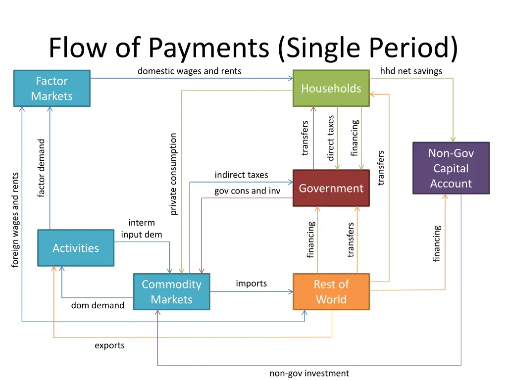 flow of payments single period domestic wages