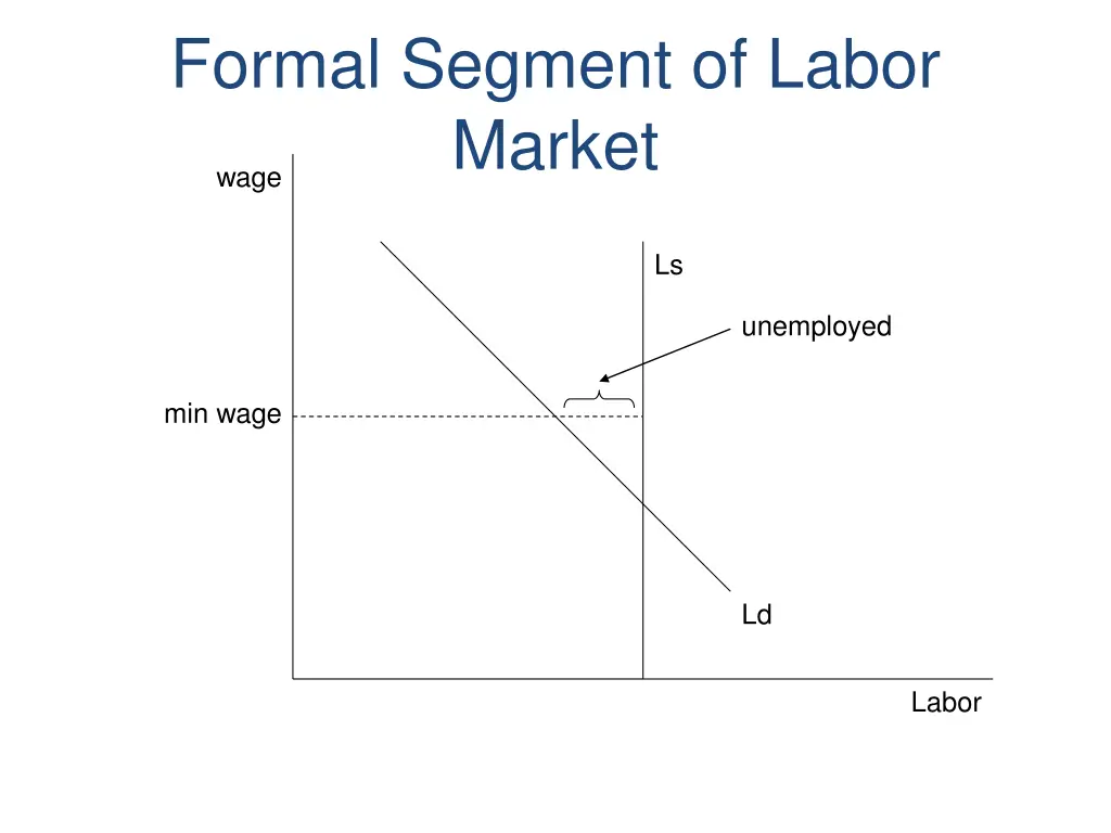 formal segment of labor market wage