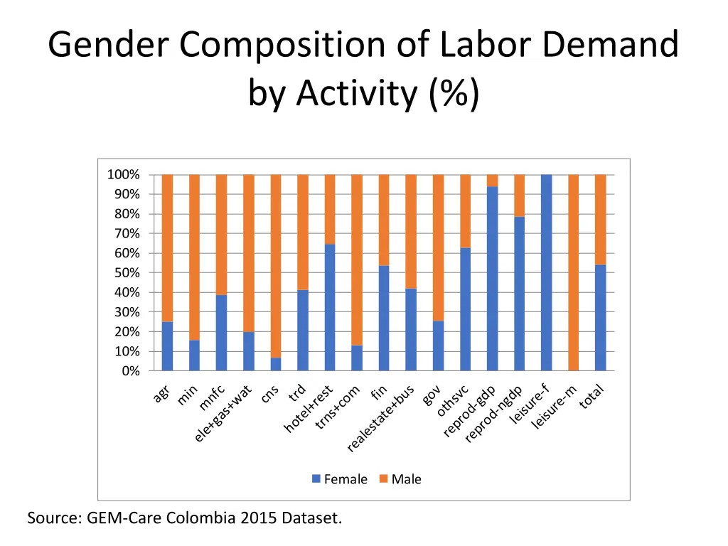 gender composition of labor demand by activity