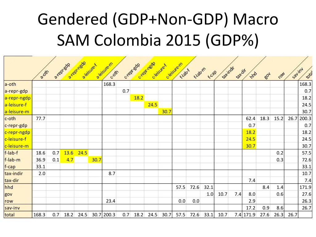 gendered gdp non gdp macro sam colombia 2015 gdp