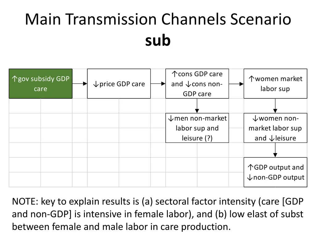 main transmission channels scenario sub