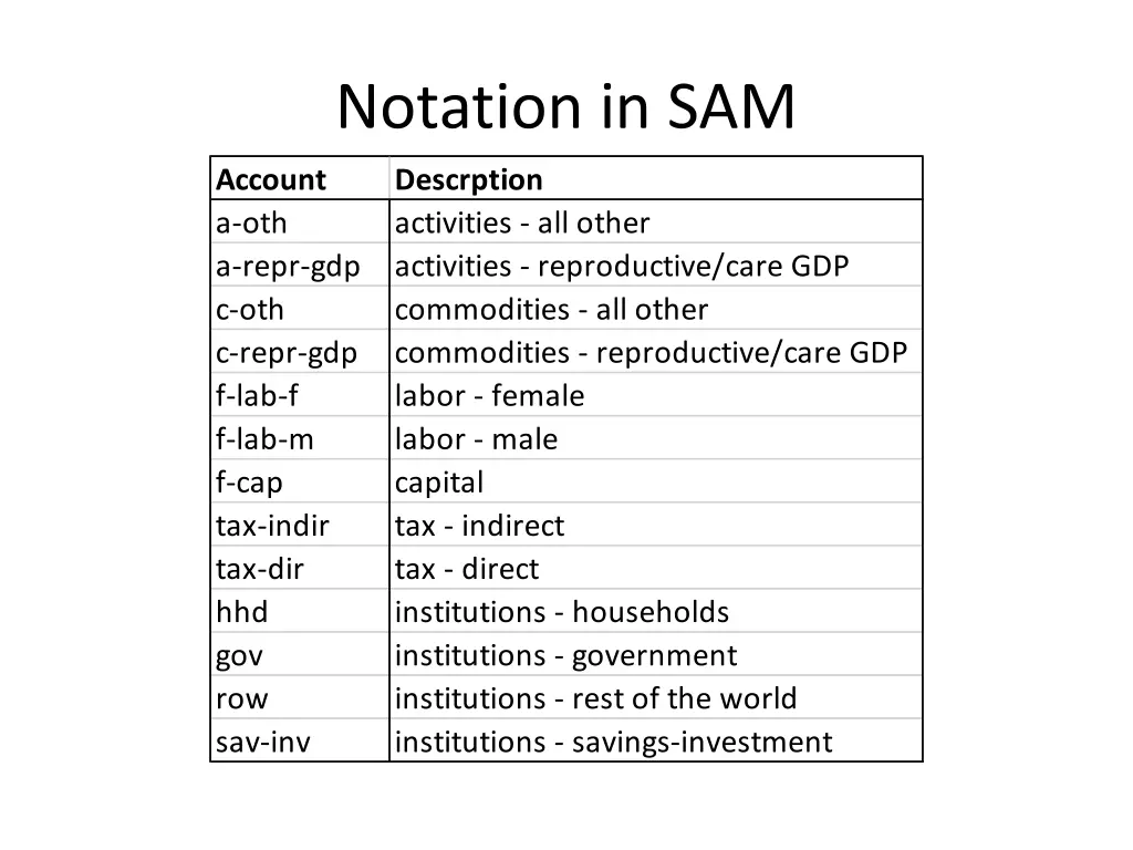 notation in sam