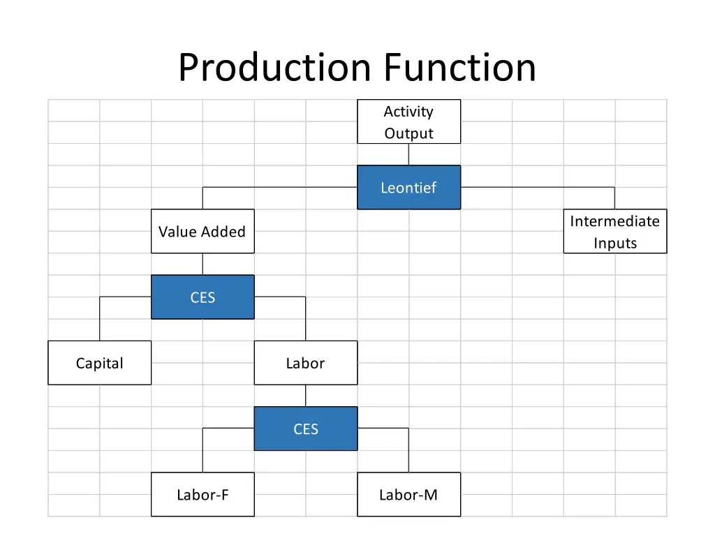 production function