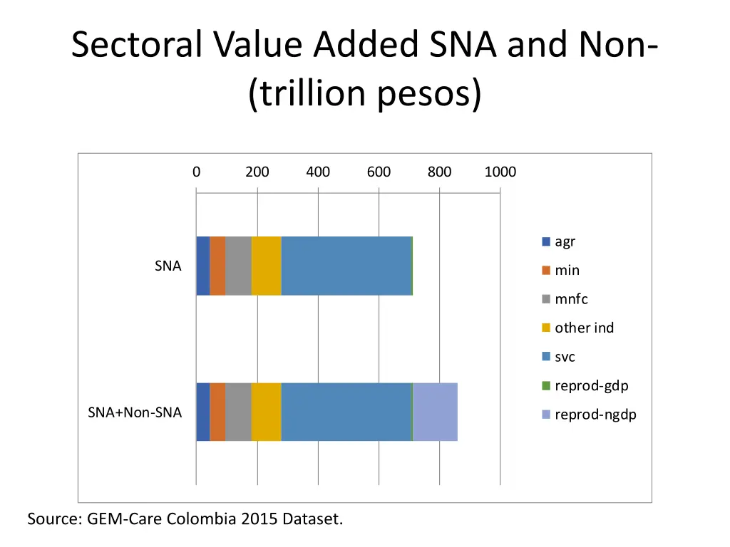 sectoral value added sna and non trillion pesos