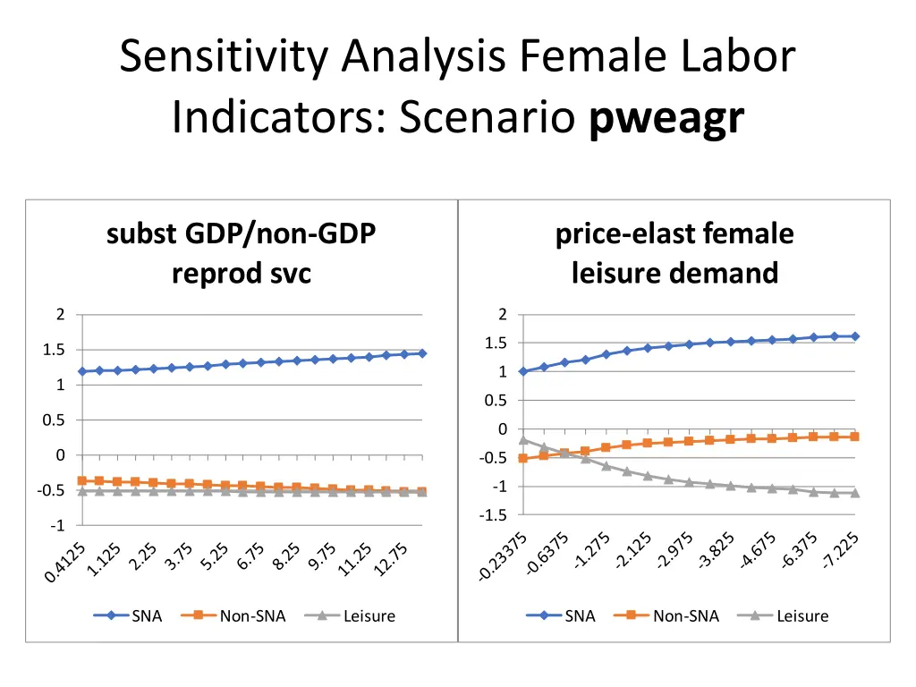 sensitivity analysis female labor indicators 1