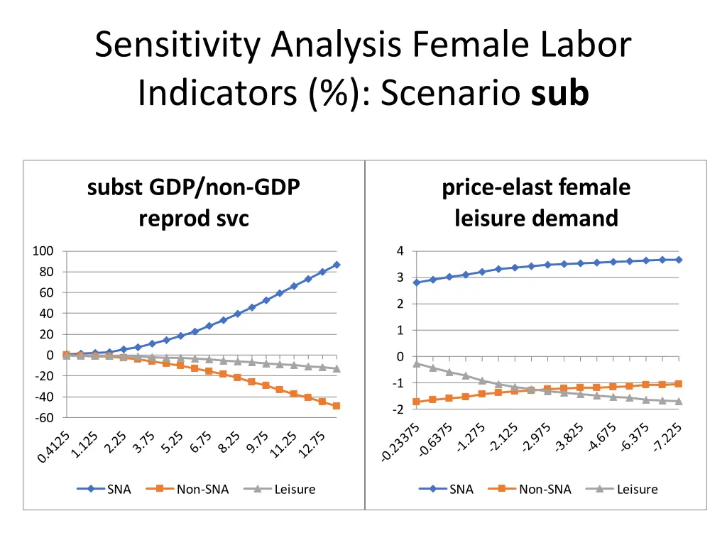 sensitivity analysis female labor indicators