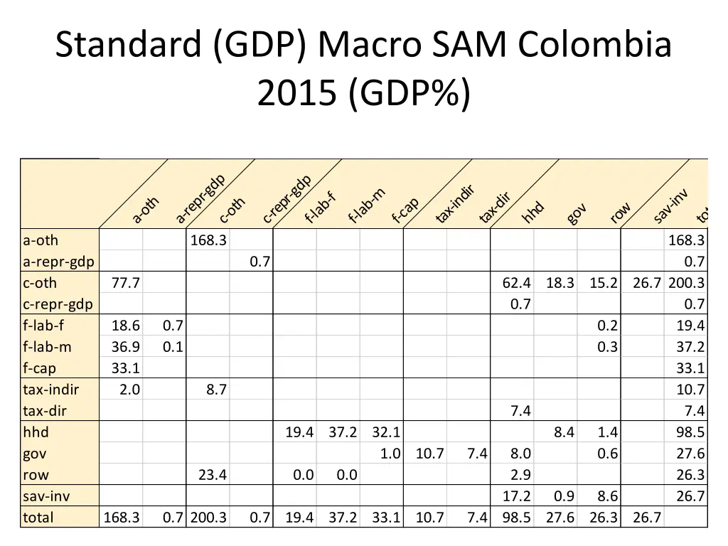 standard gdp macro sam colombia 2015 gdp