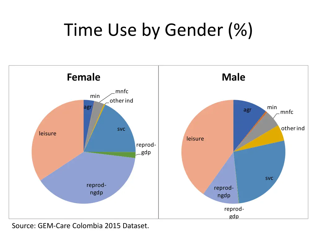 time use by gender