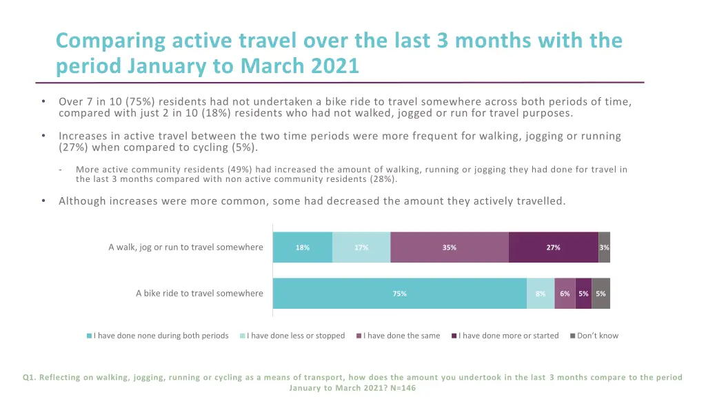 comparing active travel over the last 3 months