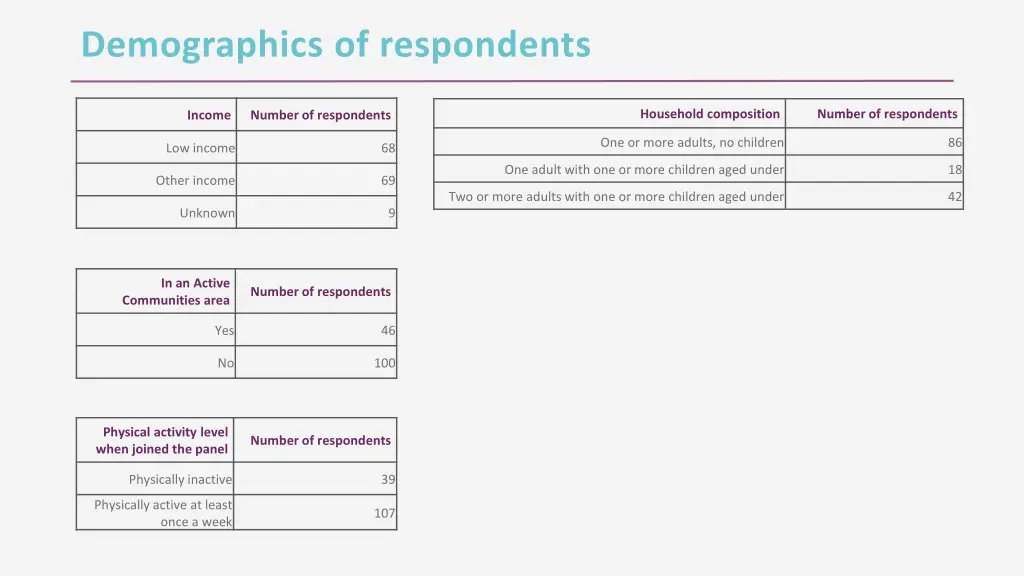 demographics of respondents 1