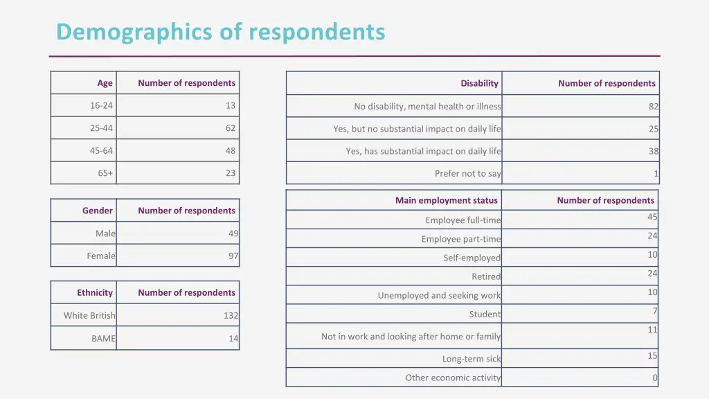 demographics of respondents