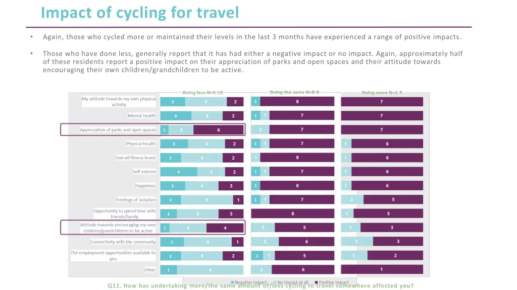 impact of cycling for travel