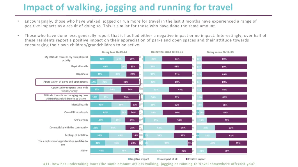 impact of walking jogging and running for travel